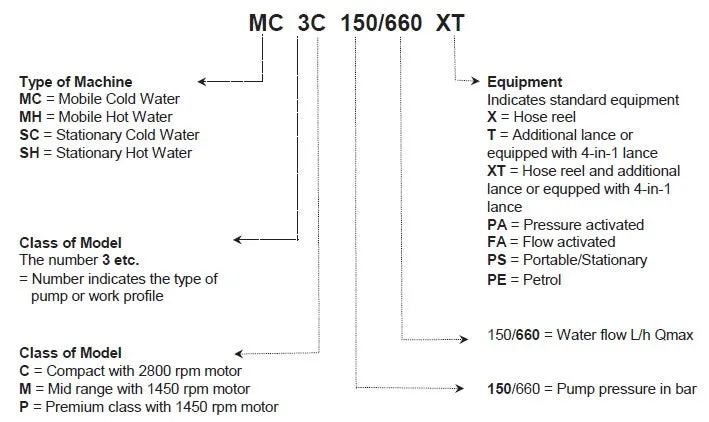 Nilfisk MC 6P 250/1100 FA Three Phase Electric Cold Water Pressure Washer